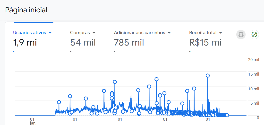 Print do Google Analytics da La Tienda: 1,9 milhão de usuários, 54 mil compras e R$ 15 milhões de receita total